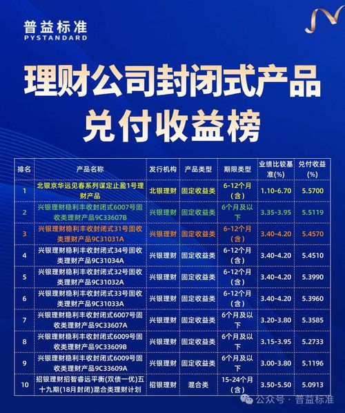 理財產(chǎn)品7月兌付收益榜 理財公司占比過半,誰能登頂